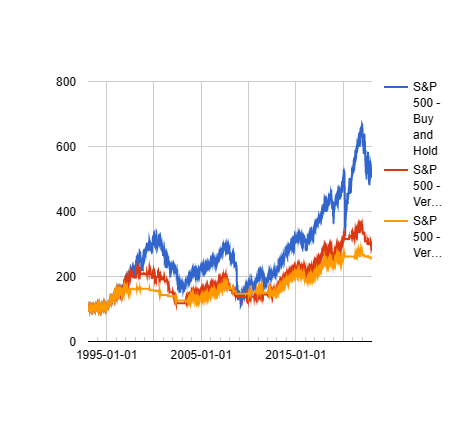 Ist das Timing des Aktienmarktes mit Hilfe des VIX möglich? Eine Fallbetrachtung mit Beispielen von 1993 bis heute