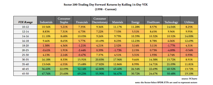 „When the VIX is low it´s time to go.“ Aktien verkaufen, wenn die Volatilität niedrig ist, richtig oder falsch?