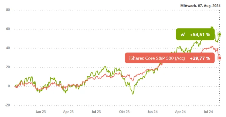 August 2024 Update zum wikifolio Relative Rendite US500
