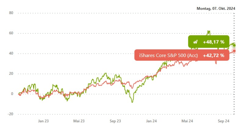Oktober 2024 Update zum wikifolio Relative Rendite US500